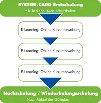 Systemcard_schulung_Ablauf